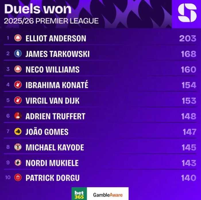 英超本赛季对抗成功榜安德森居首，夺回球权榜亦领跑