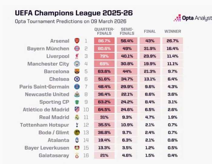 欧冠16强晋级概率榜阿森纳86.7%居首